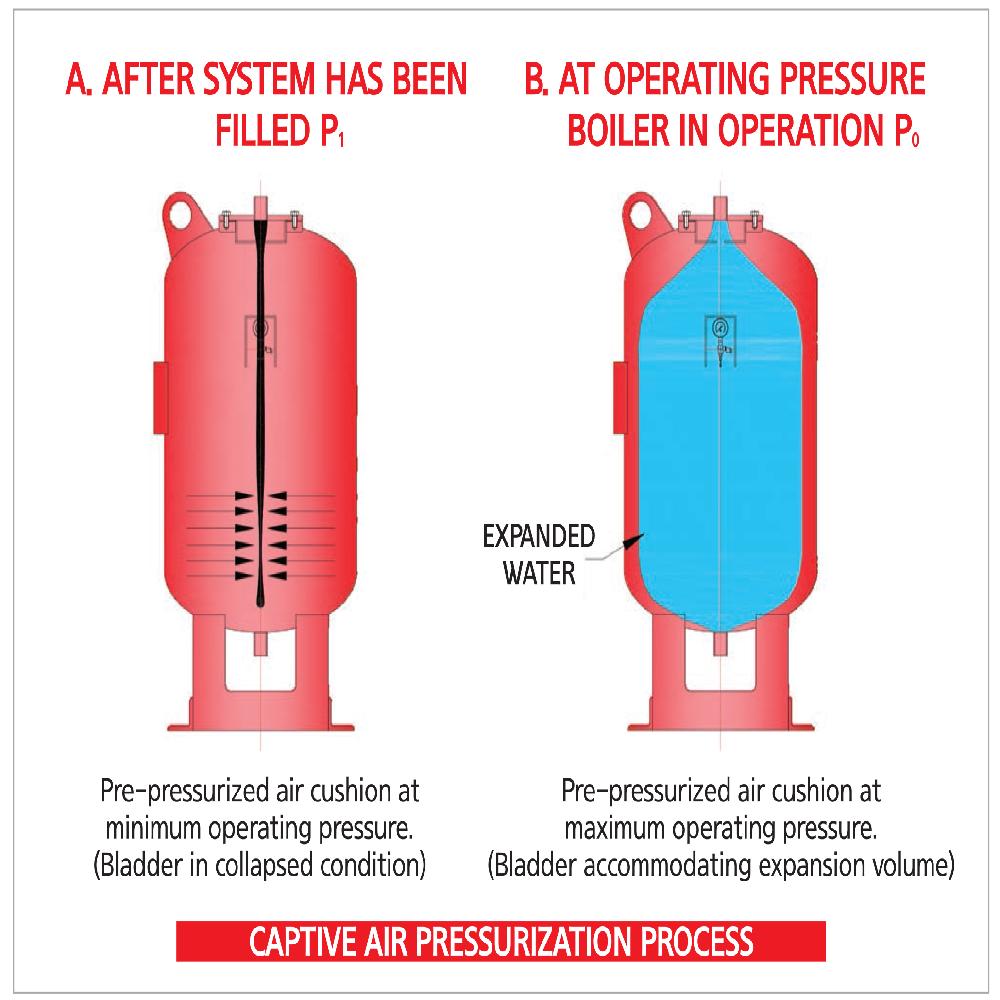 CLOSED EXPANSION TANK