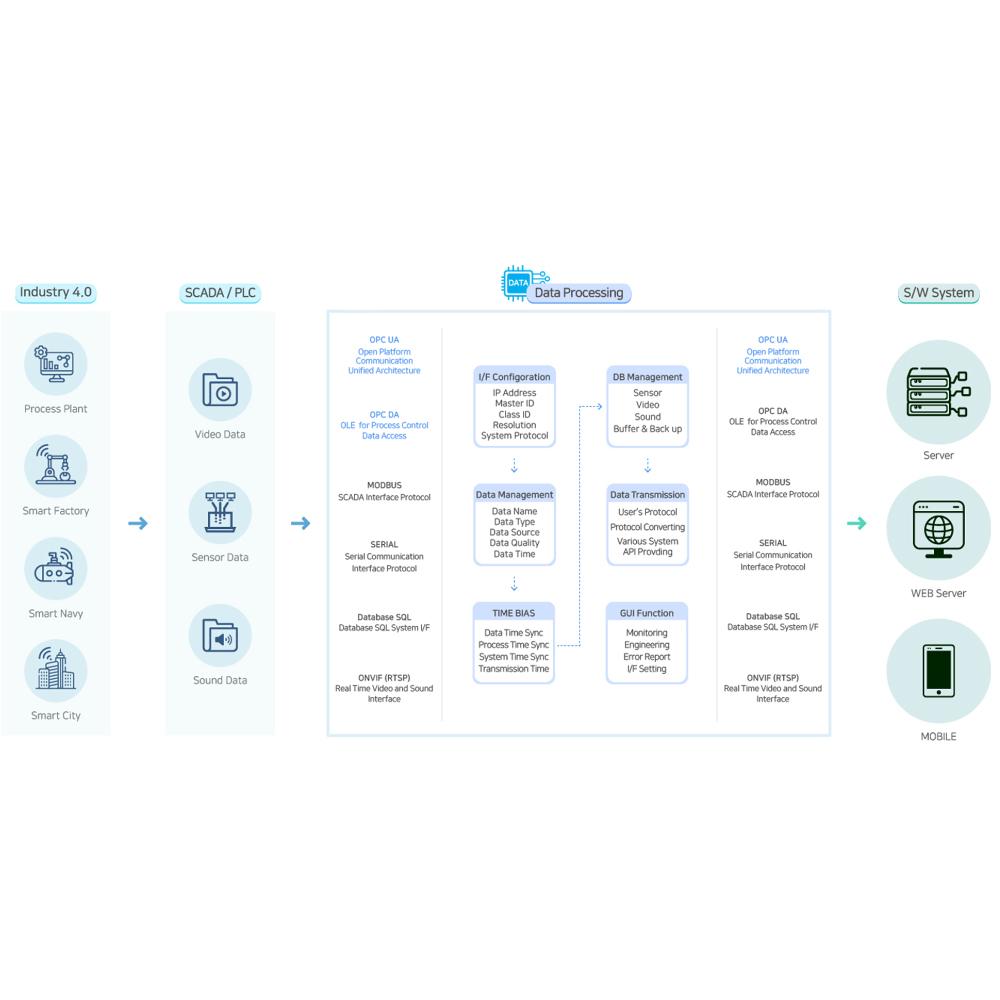 GaonPlatform INC. DIAH v1.0